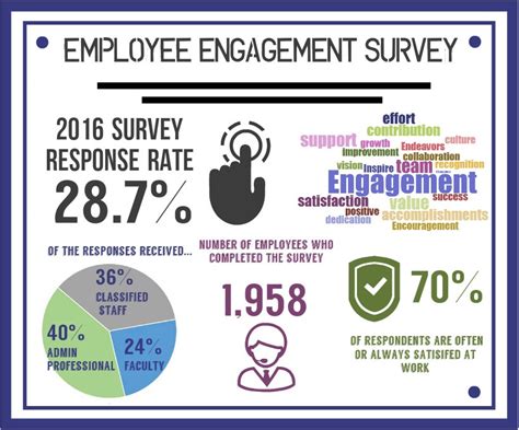 employee survey results communication examples|How to Share Employee Survey Results .